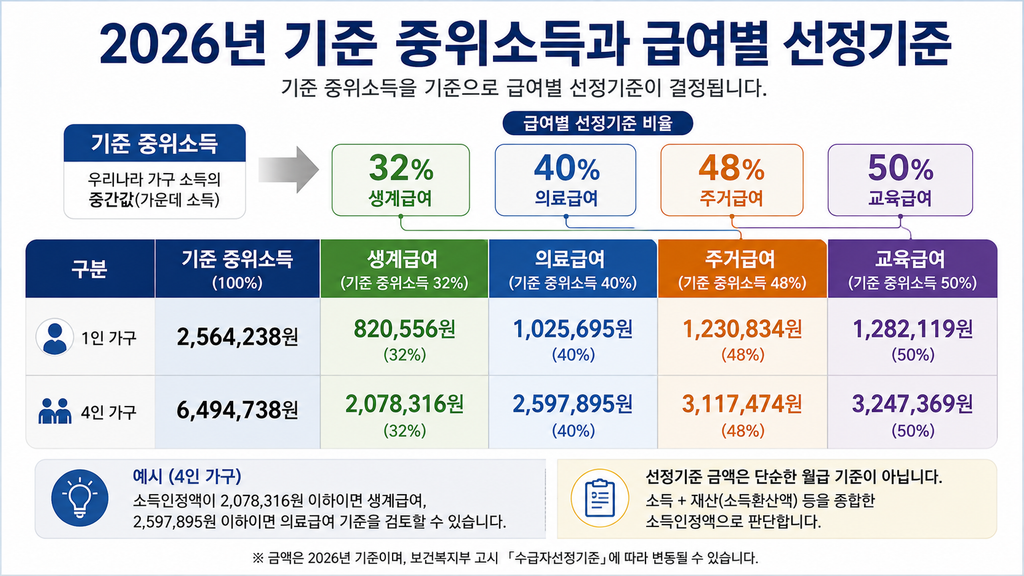 206년 기준 중위소득과 급여별 선정기준