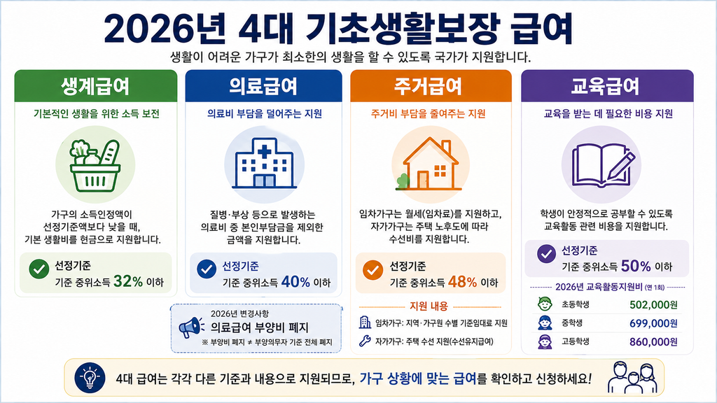 2026년 4대 기초생활보장 급여