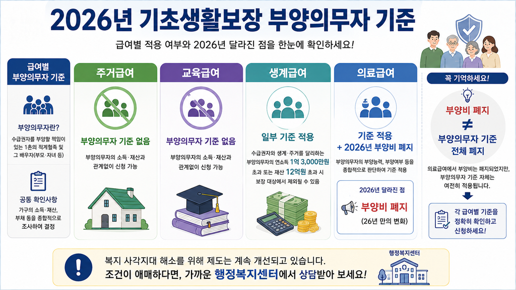 2026년 기초생활보장 부양의무자 기준