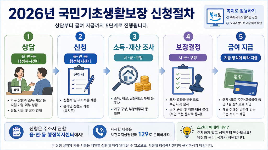 2026년 국민기초생활보장 신청절차