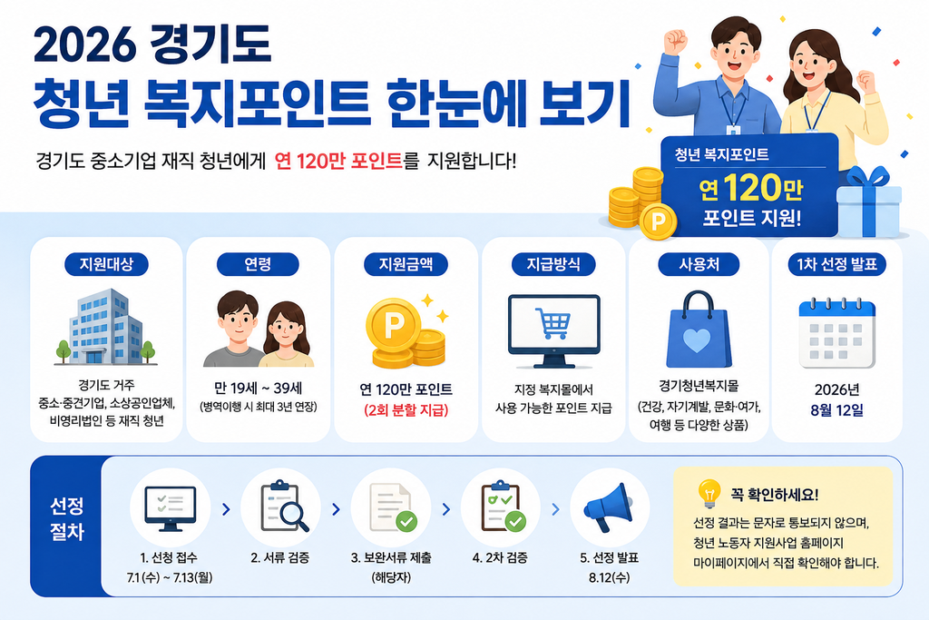 2026 경기도 청년 복지포인트 핵심 요약