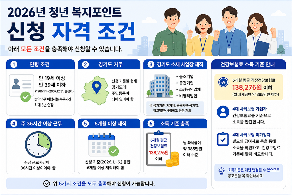청년 복지포인트 선정 기준과 지원금 지급 구조