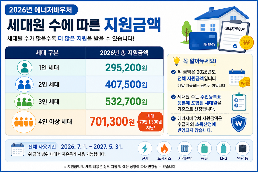 세대원 수에 따른 지원금액