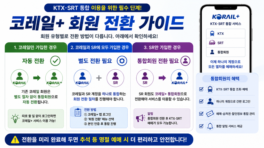 2026년 코레일+ 통합회원 전환 방법과 회원 유형별 전환 안내