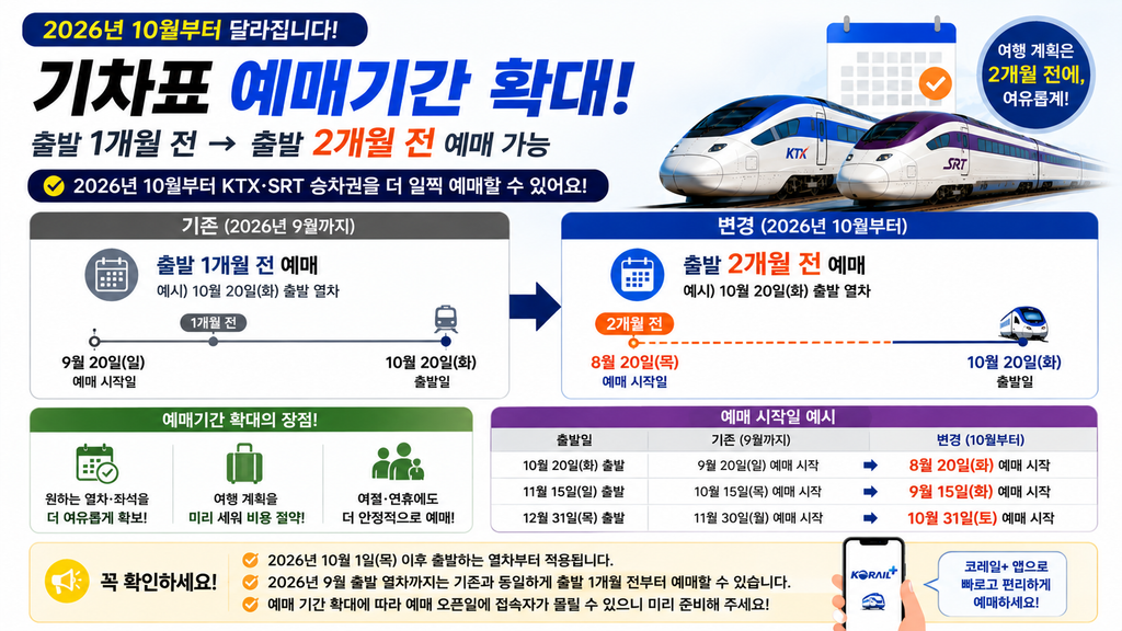 2026년 10월부터 KTX·SRT 기차표를 출발 2개월 전부터 예매할 수 있도록 예매기간이 확대되는 내용
