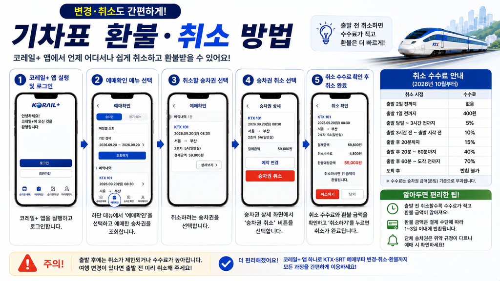 기차표 환불, 취소 방법