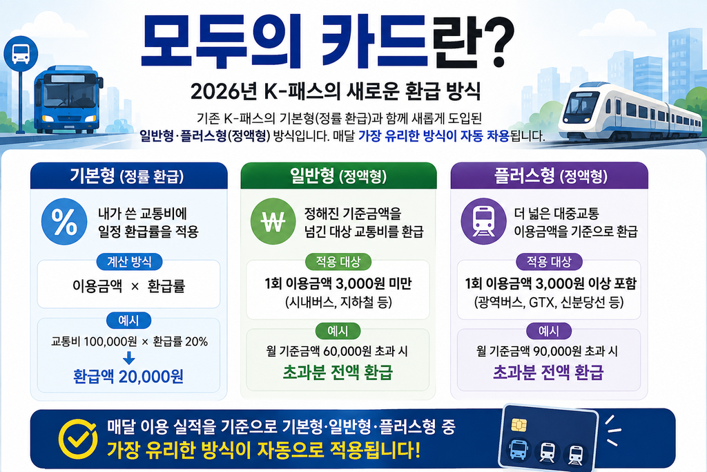 2026년 모두의 카드 기본형 일반형 플러스형과 가장 유리한 환급 방식 자동 적용 구조