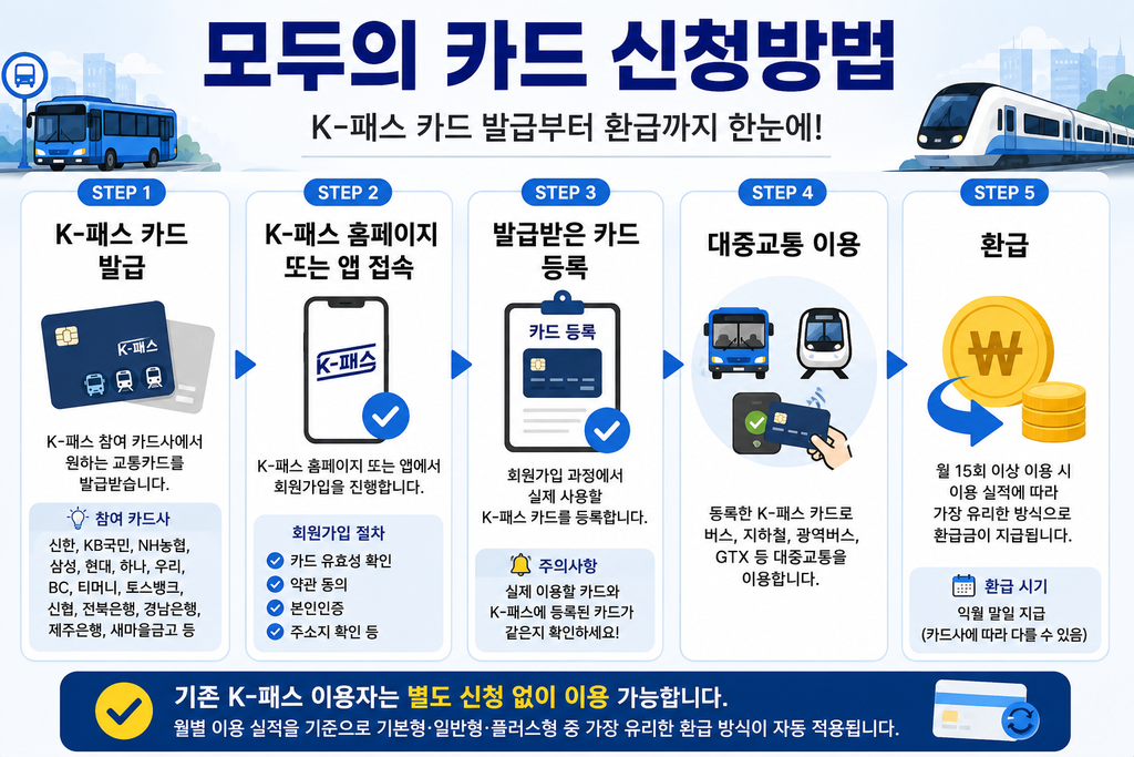 모두의 카드 K패스 카드 발급부터 회원가입 카드 등록 대중교통 이용 환급까지 신청 절차