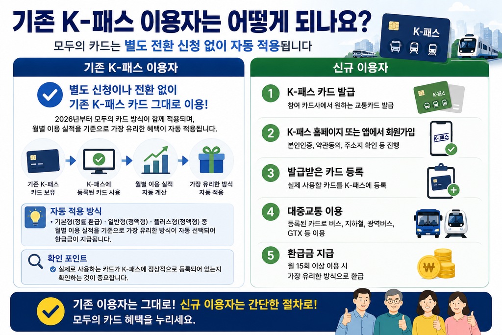 기존 K패스 이용자는 별도 전환 신청 없이 모두의 카드 혜택을 자동 적용받는 방법