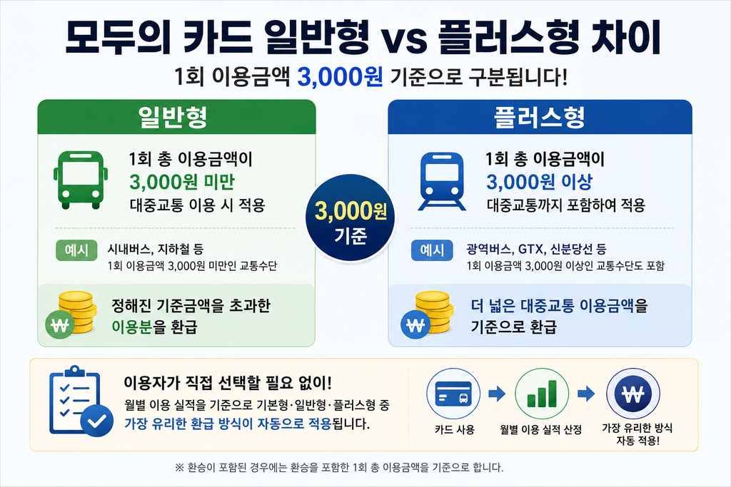 모두의 카드 일반형과 플러스형 차이 1회 이용금액 3000원 기준 비교