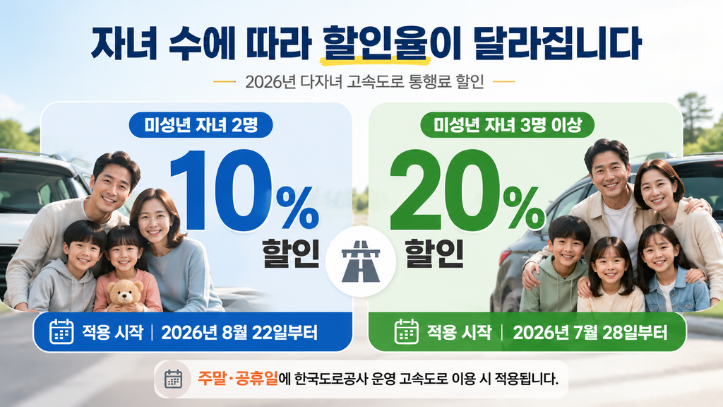 미성년 자녀 2명은 고속도로 통행료 10%, 3명 이상은 20% 할인되는 2026년 다자녀 할인율 안내 이미지