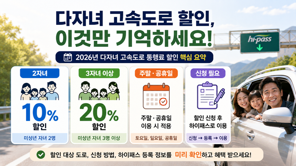 2026년 다자녀 고속도로 통행료 할인 핵심 체크포인트, 2자녀 10%·3자녀 이상 20%·주말공휴일 적용·신청 필요 안내 이미지