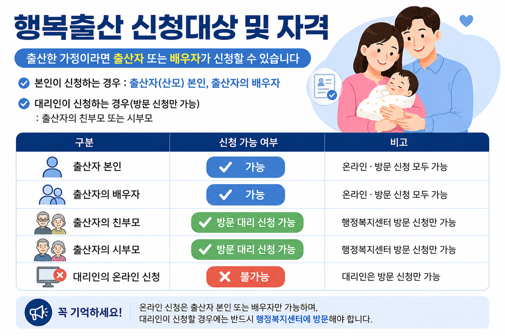 행복출산 원스톱서비스의 신청대상과 대리신청 가능 여부를 출산자, 배우자, 친부모, 시부모로 구분해 보여주는 인포그래픽