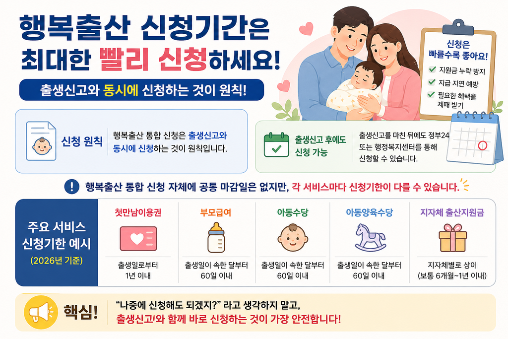행복출산 신청은 출생신고와 함께 하는 것이 좋으며 정부24 또는 행정복지센터에서 신청할 수 있고 서비스별 신청기한을 확인해야 한다는 내용을 보여주는 인포그래픽