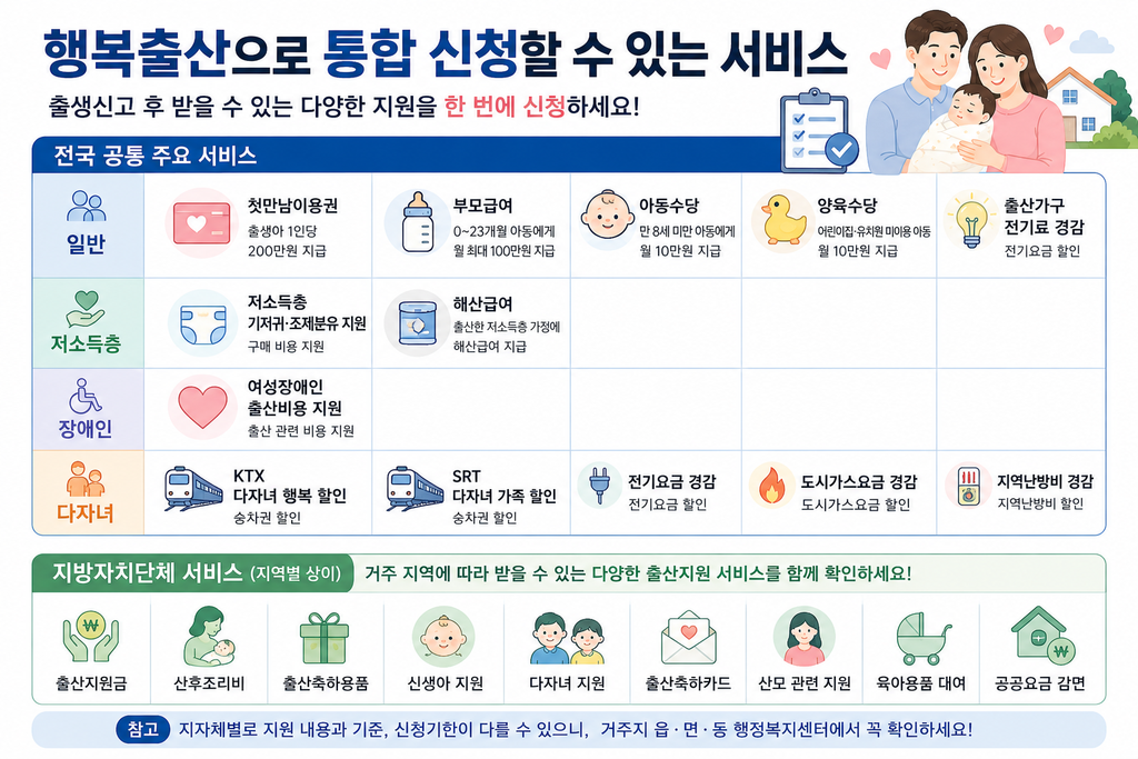 행복출산 원스톱서비스로 통합 신청할 수 있는 전국 공통 출산지원 서비스와 지자체별 출산지원 서비스를 정리한 인포그래픽