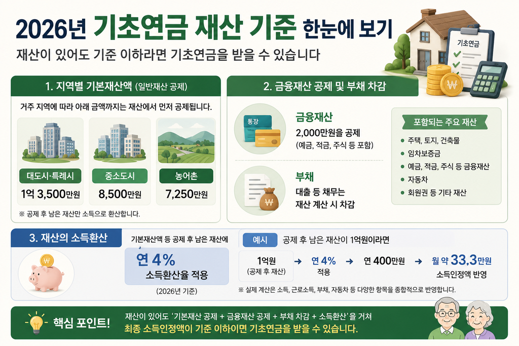 2026 기초연금 재산 기준 한눈에 보기