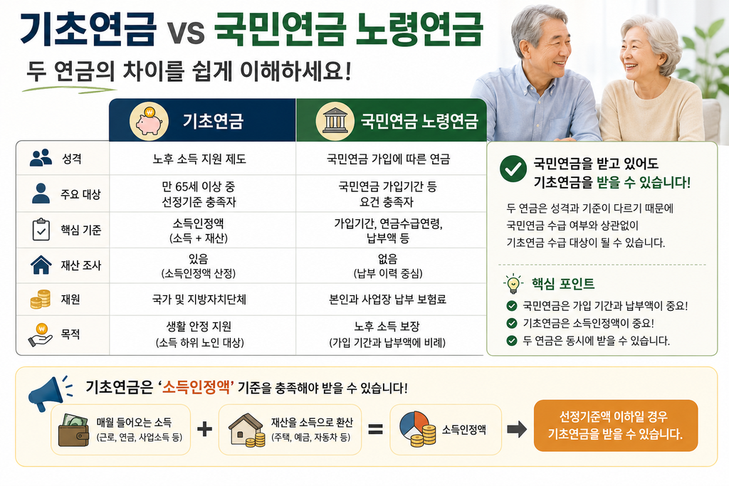 기초연금 vs 국민연금 노령연금