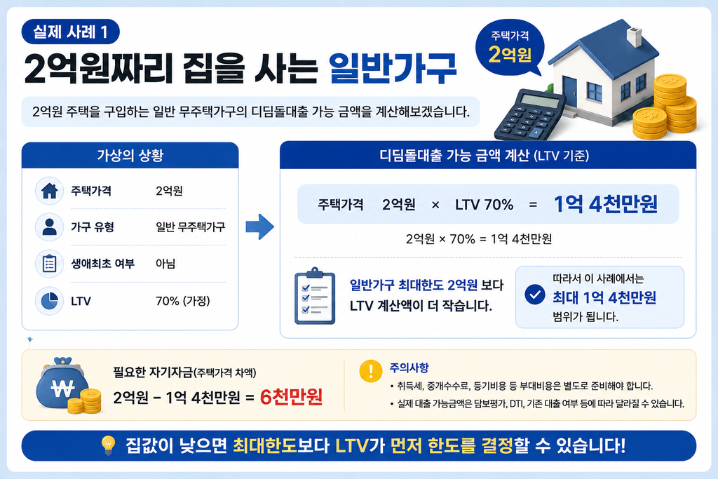 2억원 주택을 구입하는 일반가구의 디딤돌대출 LTV 70% 계산과 필요한 자기자금을 보여주는 실제 사례 인포그래픽