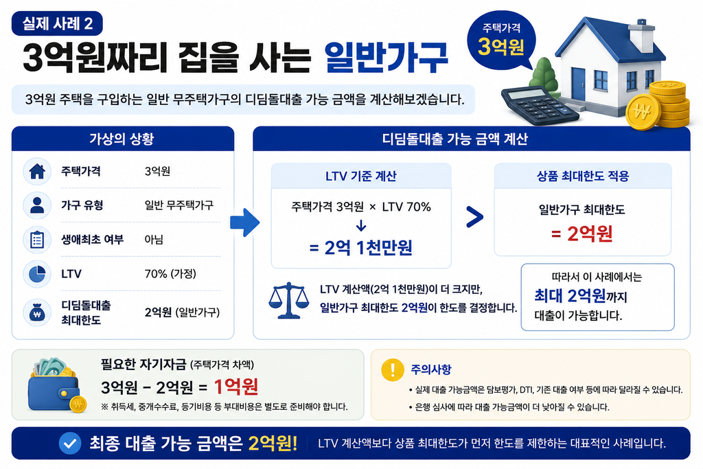 3억원 주택을 구입하는 일반가구의 디딤돌대출 LTV 계산액과 최대한도 및 필요한 자기자금을 보여주는 실제 사례 인포그래픽