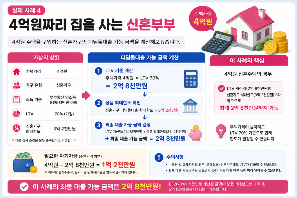 4억원 주택을 구입하는 신혼부부의 디딤돌대출 LTV 계산과 최대 대출금액 및 필요한 자기자금을 보여주는 실제 사례 인포그래픽