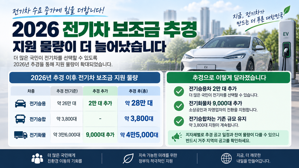 2026년 전기차 보조금 추경으로 전기승용차 2만 대와 전기화물차 9천 대 지원 물량이 추가된 내용과 차종별 지원 규모를 보여주는 인포그래픽