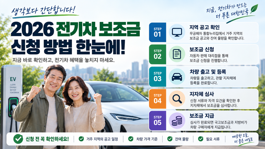 2026년 전기차 보조금 신청 전 차량 가격, 차종별 국고보조금, 지역별 지방비, 추경 공고, 잔여 물량, 추가지원금을 확인하는 체크리스트 인포그래픽